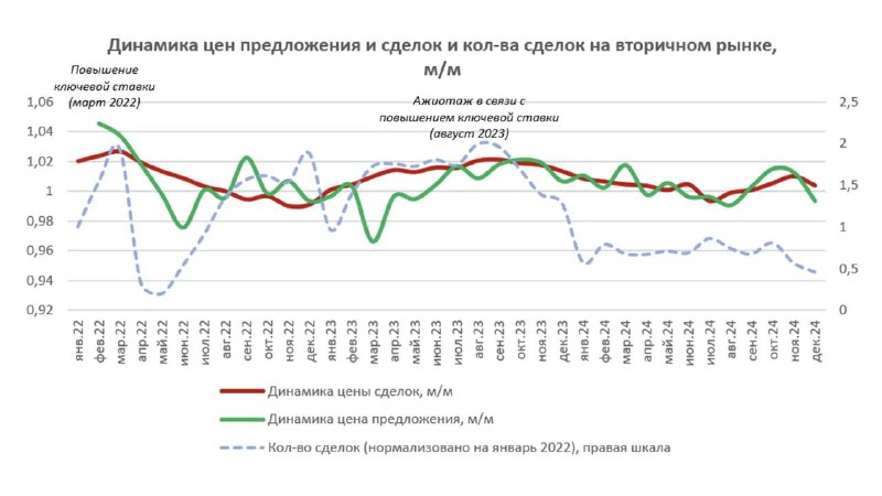 Анализ динамики цен и сделок на вторичном рынке недвижимости