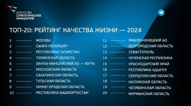 Рейтинг лучших регионов России по качеству жизни