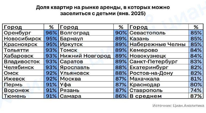 Собственники жилья все более открыты для арендаторов с детьми