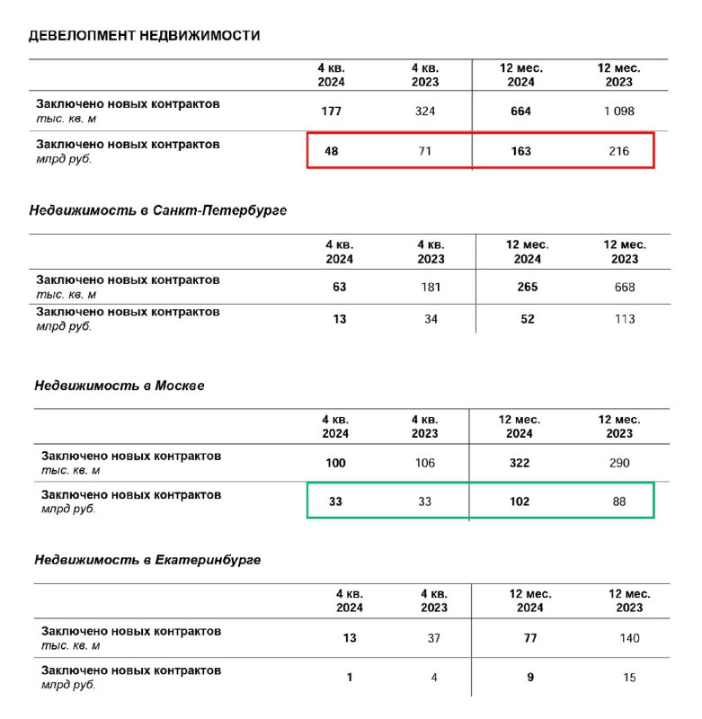 Анализ финансовых результатов компании «ЛСР» за 2024 год