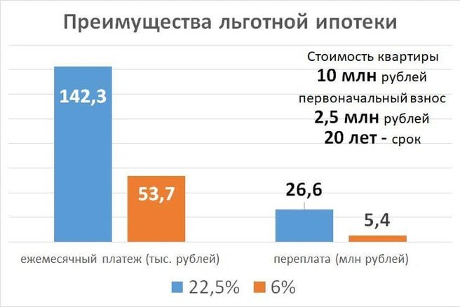 Ипотека для бездетных: новая инициатива правительства