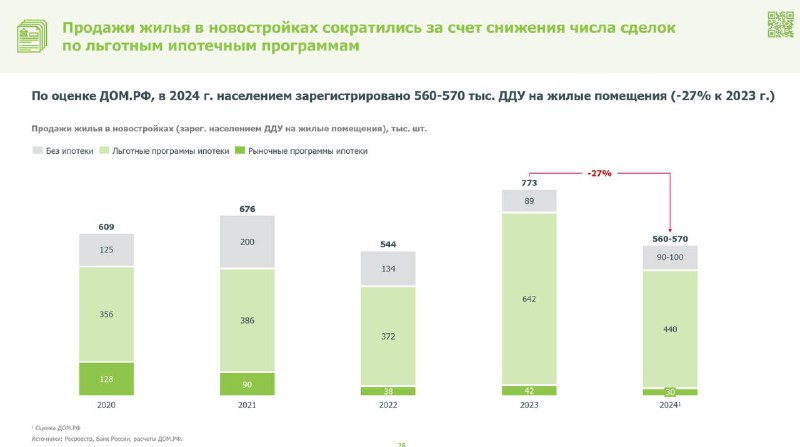 Снижение продаж новостроек в регионах России