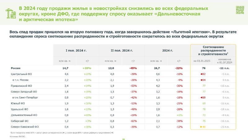 Снижение продаж новостроек в регионах России