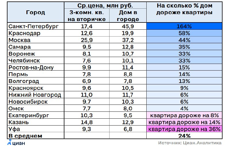 Анализ цен на жилье: дома против квартир