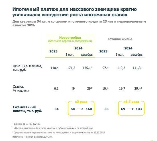 Ипотечный рынок 2024: Разрушение доступности