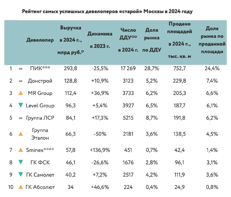 Рейтинг топ-10 застройщиков Москвы по продажам в 2024 году