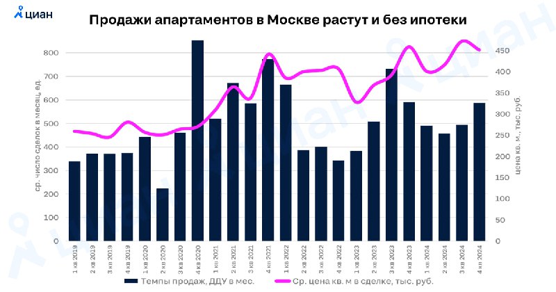 Рост продаж апартаментов в условиях стабильных цен