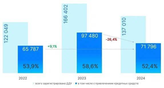 Снижение ипотеки: что происходит на рынке новостроек в Москве