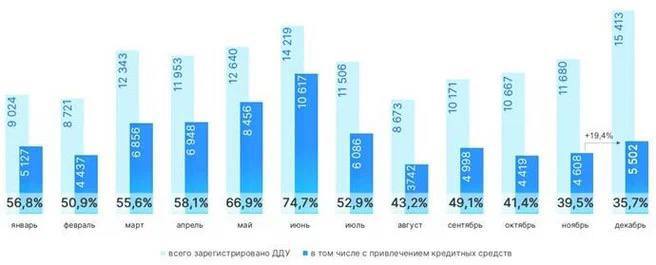 Снижение ипотеки: что происходит на рынке новостроек в Москве