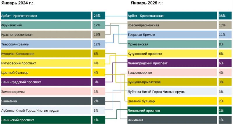 Арендные ставки в Москве: новая реальность без доступных вариантов