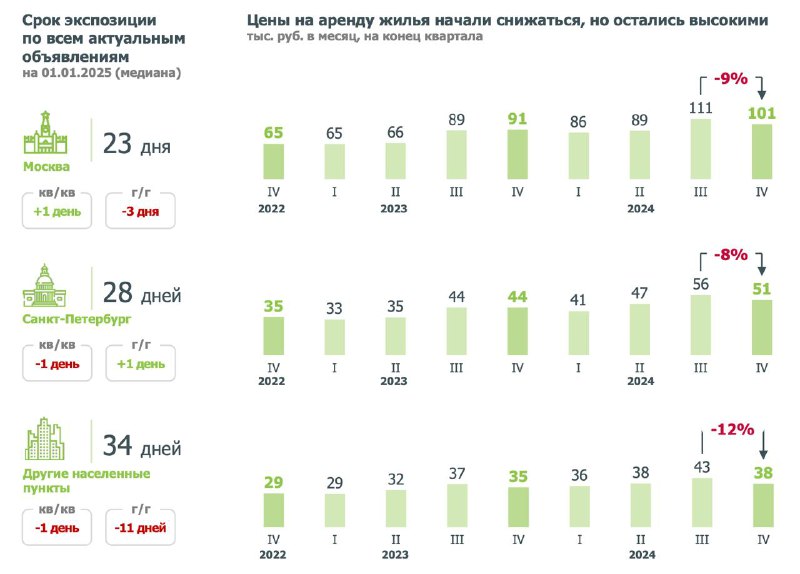 Снижение цен на аренду жилья в крупных городах России