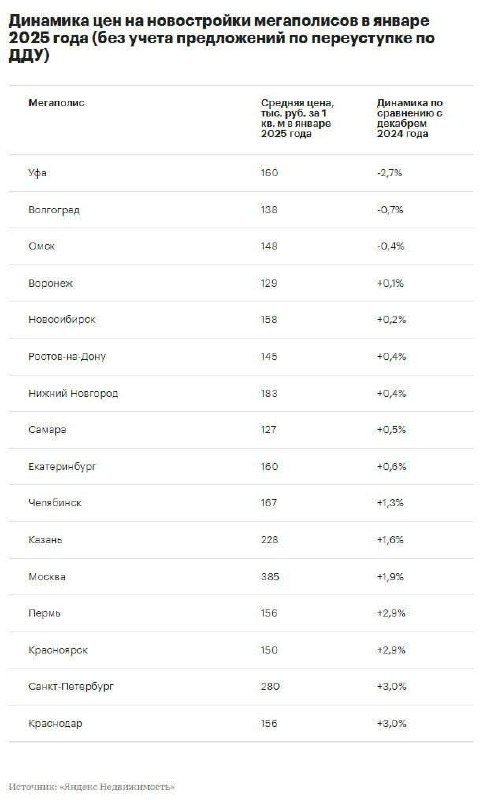 Анализ динамики цен на новостройки в России в начале 2025 года