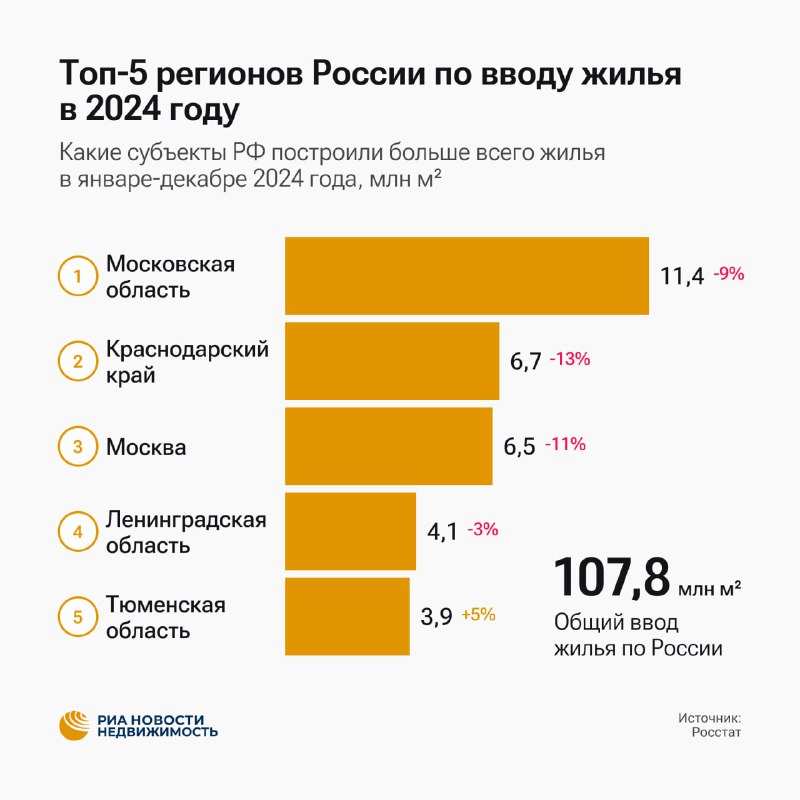 Ввод жилья в России в 2024 году: лидерство и снижение показателей