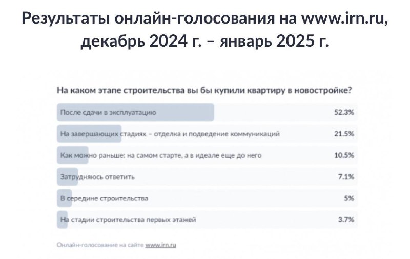 Снижение интереса к покупке квартир на этапе строительства в России