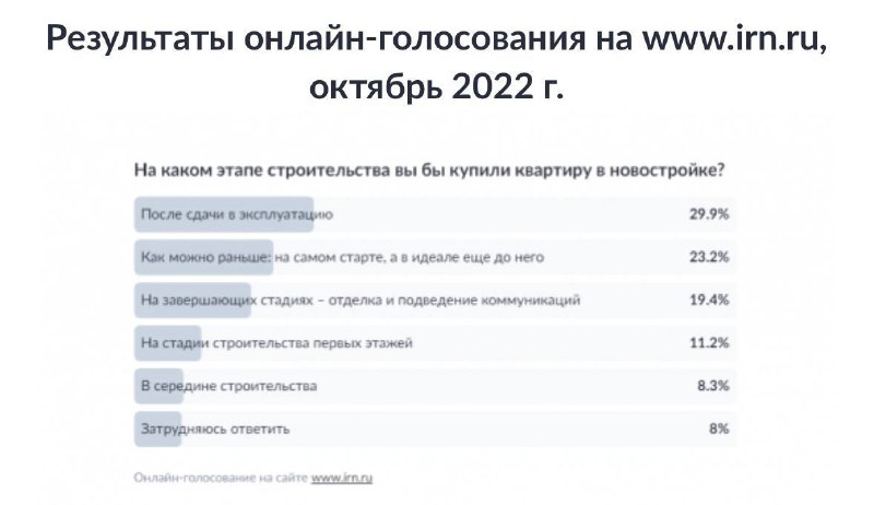 Снижение интереса к покупке квартир на этапе строительства в России