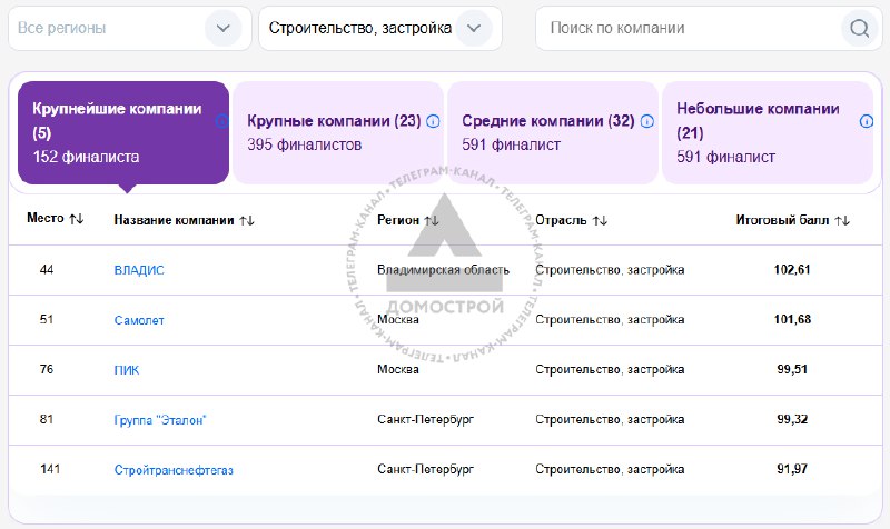 Итоги 2024: Рейтинг лучших работодателей России