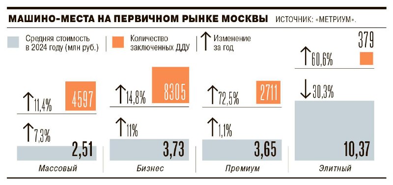 Рост спроса на парковочные места в Москве: причины и тенденции