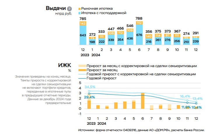 Замедление прироста ипотечного кредитования в 2024 году