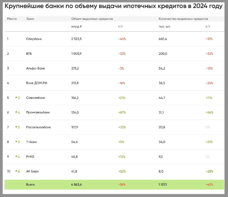 Ипотечный рынок России: Рейтинг банков за 2024 год