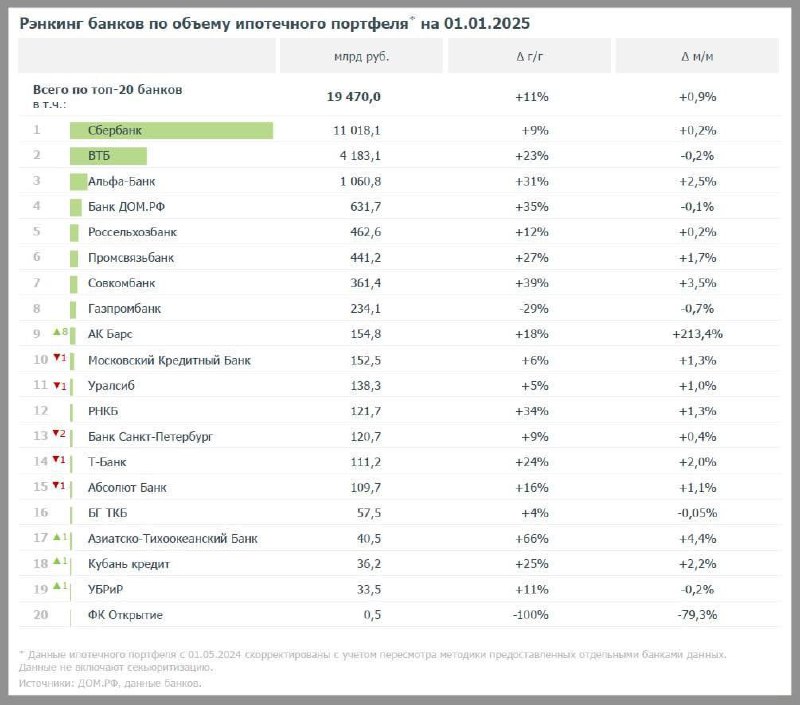 Ипотечный рынок России: Рейтинг банков за 2024 год
