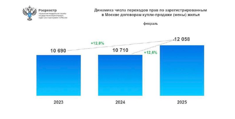 Рост продаж б/у квартир в Москве: анализ февральского рекорда