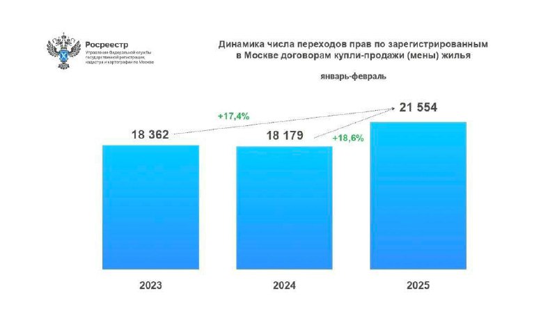 Рост продаж б/у квартир в Москве: анализ февральского рекорда