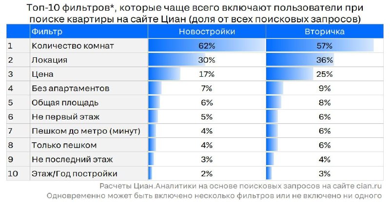 Как выбрать квартиру: лучшие советы и фильтры