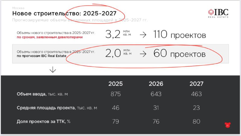 Трезвый взгляд на офисный рынок: реальность и фантазии новых игроков