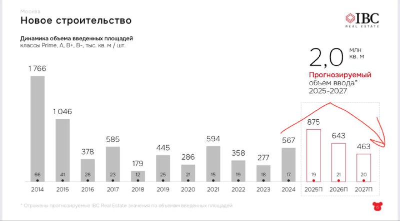 Трезвый взгляд на офисный рынок: реальность и фантазии новых игроков
