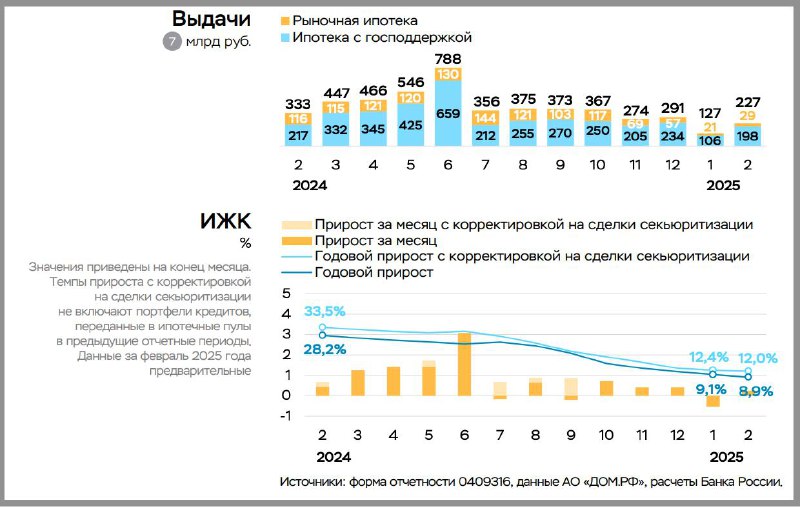 Анализ ситуации на рынке ипотеки в России