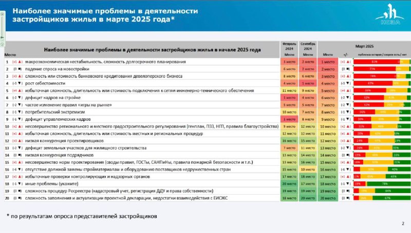 Актуальные проблемы девелоперов в 2025 году