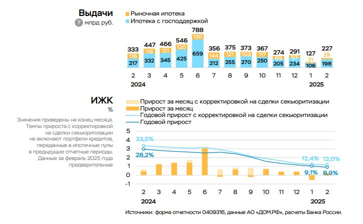 Анализ изменений в ипотечном секторе России