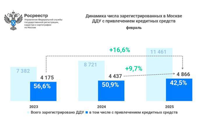 Ситуация на рынке ипотеки в Москве: Процесс восстановления и текущие тенденции