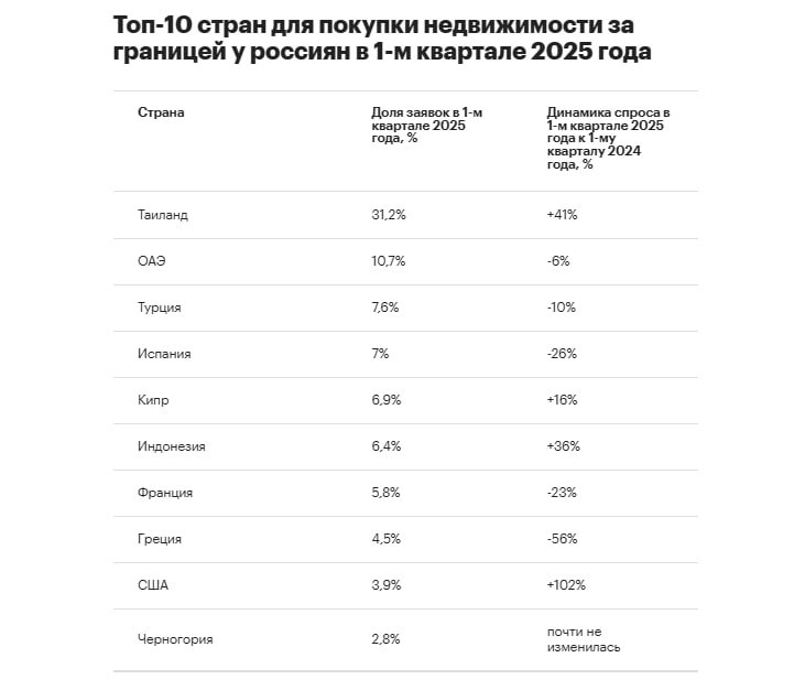 Топ-10 стран для покупки недвижимости россиянами в 2025 году