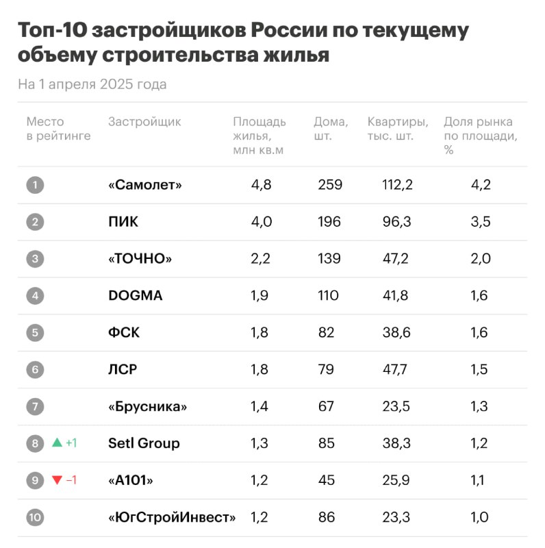 Обновленный рейтинг ведущих застройщиков России на апрель 2025 года