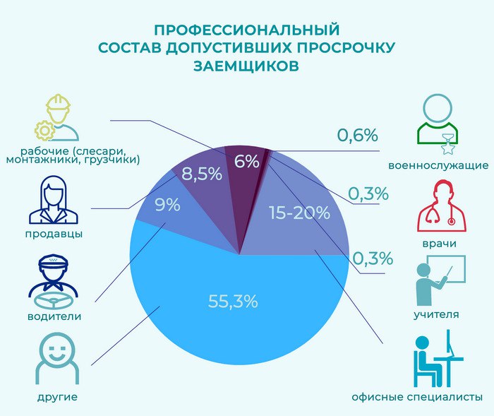 Кто становится должниками в России: неожиданные факты