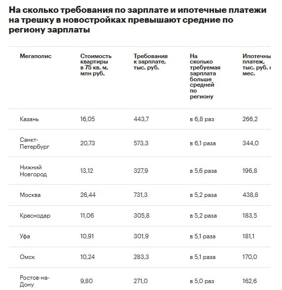 Проблемы с доступностью трехкомнатных квартир в России