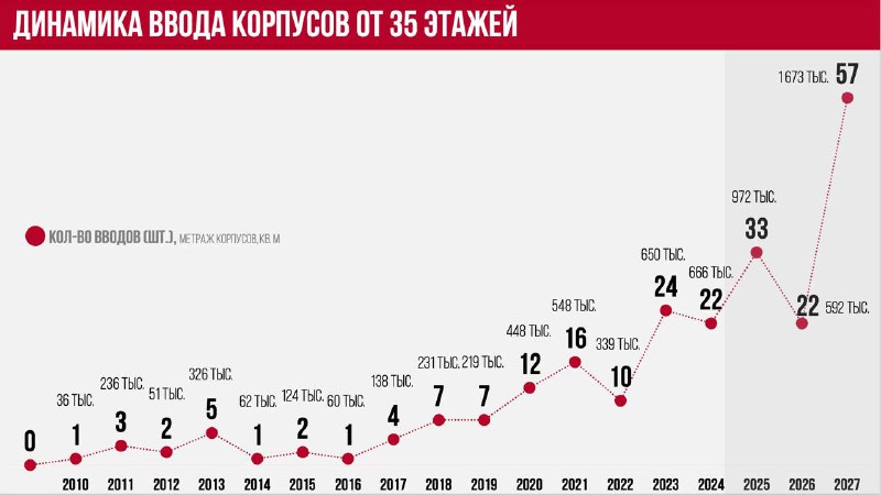 Рост высотного строительства в Москве к 2027 году