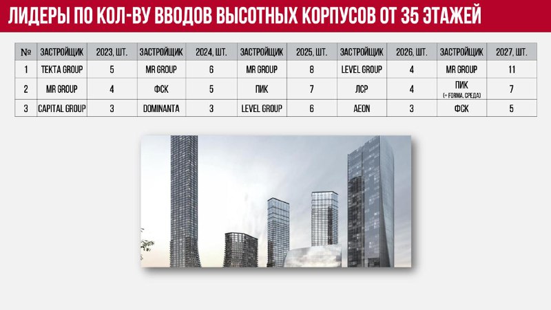 Рост высотного строительства в Москве к 2027 году