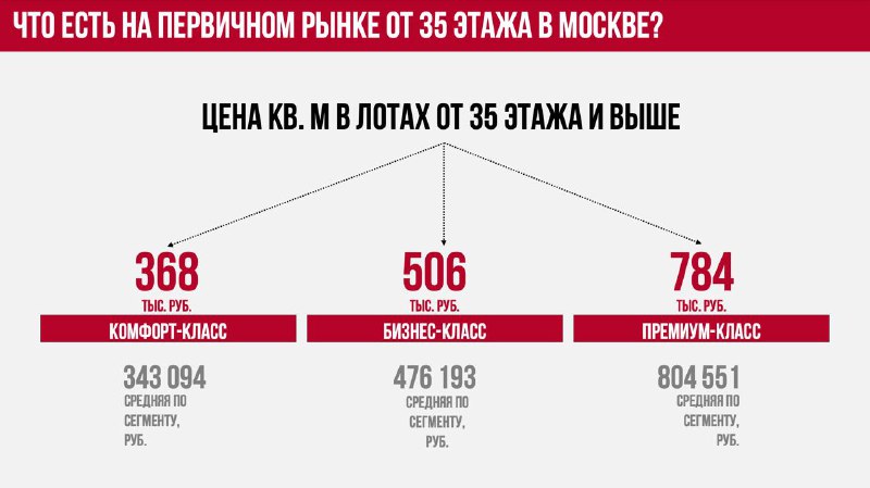 Рост высотного строительства в Москве к 2027 году