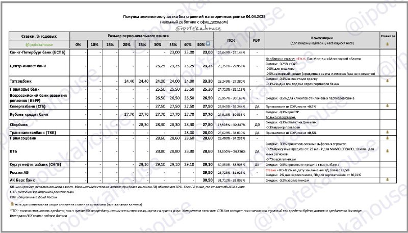 Покупка земельного участка: условия кредитования