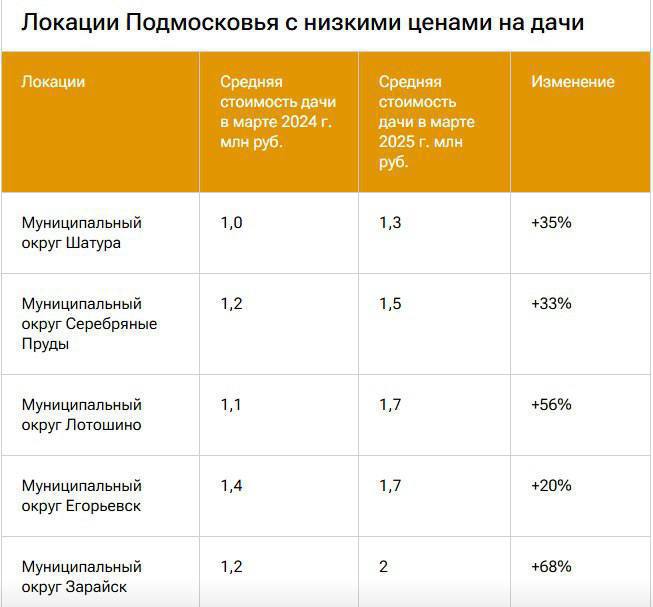 Где купить дачу недорого: советы для экономных