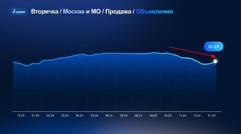 Текущая ситуация на рынке вторичной недвижимости