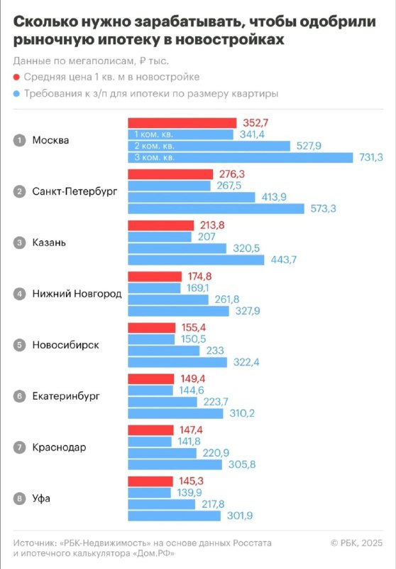Каков необходимый доход для получения ипотеки в крупных городах России?