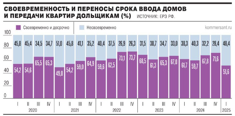 Ситуация на рынке новостроек в России: задержки и отсутствие компенсаций