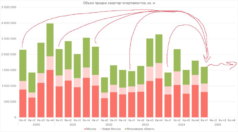 Анализ рынка недвижимости в первом квартале 2025 года