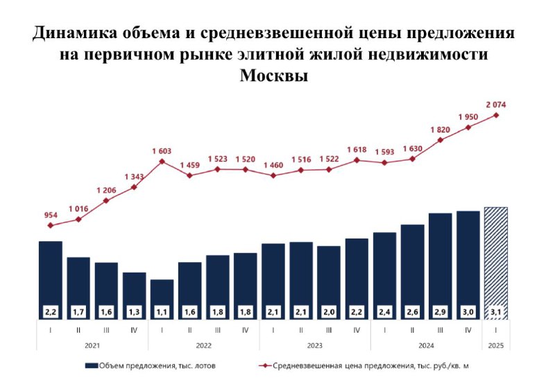 Рост цен на элитное жилье в Москве