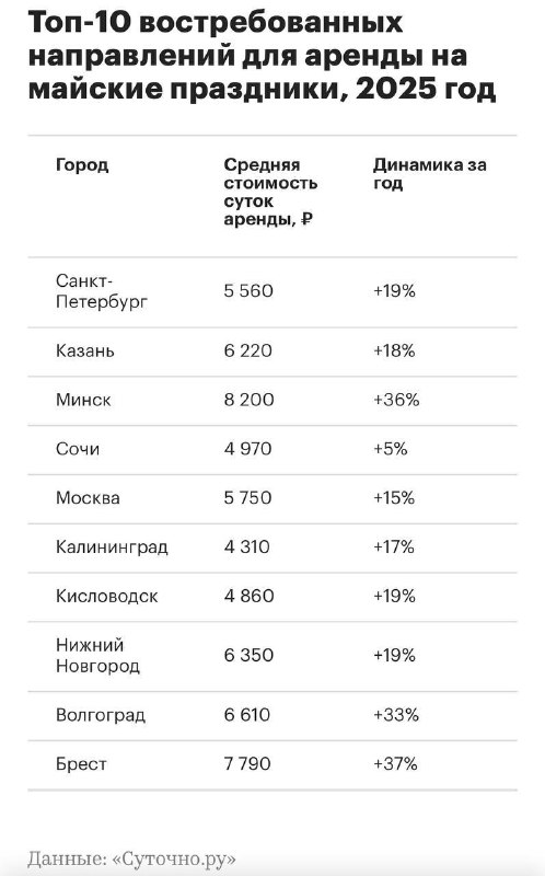 Ажиотаж на рынке аренды: майские выходные меняют правила игры
