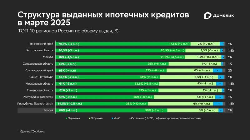 Рекордные показатели ипотеки от Сбербанка в марте 2025 года