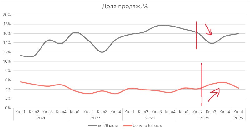 Тенденции рынка жилья: Отказ от малометражных квартир и его последствия